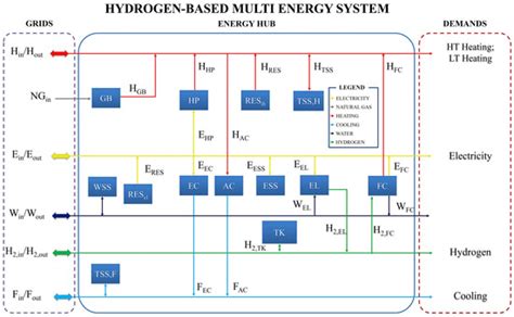 Energy Hub Model for the Massive Adoption of Hydrogen in Power Systems