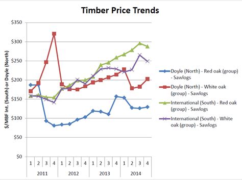 Image result for Timber Value