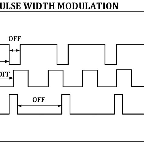 Image result for Modulation PWM