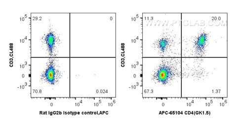 CD4 antibody (APC-65104) | Proteintech