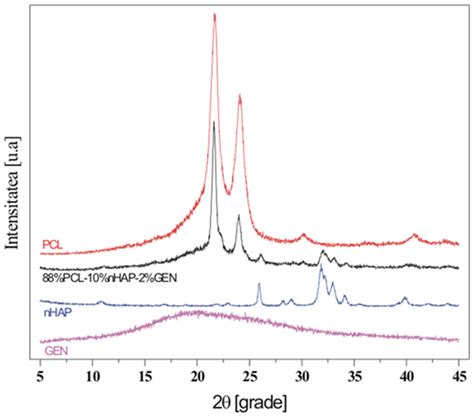 Integrated Analysis of an Innovative Composite Polycaprolactone ...