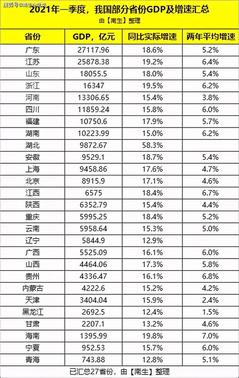 留园网-2021年一季度，安徽省GDP超过上海市，升至全国第十名？ -6park.com