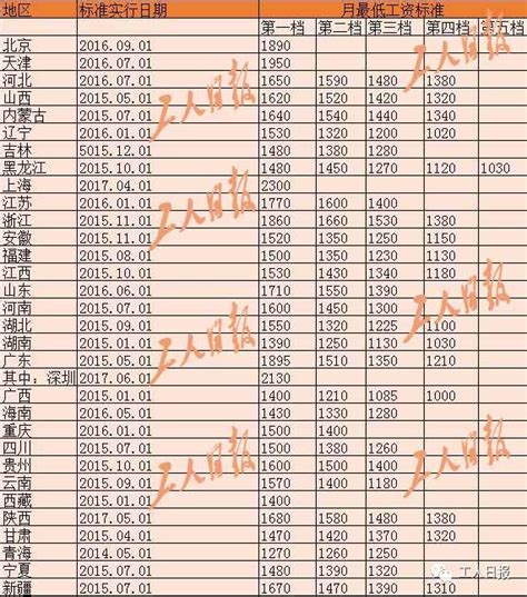 24省市调整最低工资标准 深圳1500元最高