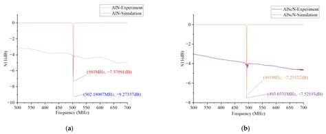 Temperature Performance Study of SAW Sensors Based on AlN and AlScN