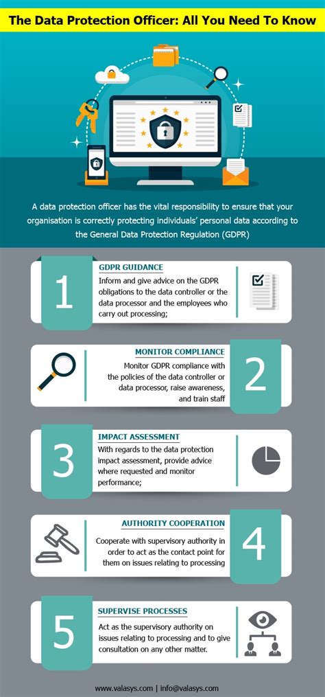 Image result for Role of Data Protection Officer Simple Explanation
