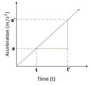 Image result for Increasing Acceleration Distance Time Graph