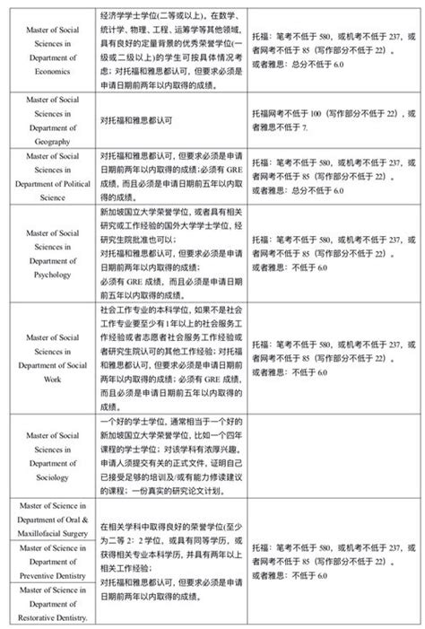 新加坡公立大学NTU,NUS,SMU简介及申请条件详解 - 知乎