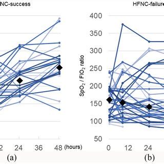 SpO2 to FiO2 Ratio 的图像结果