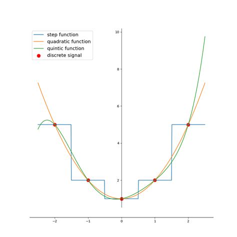 How to Solve Discrete and Continuous Functions 的图像结果