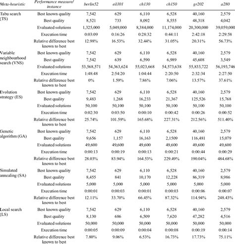 Image result for TSP Algorithms