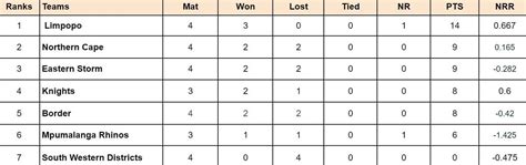 CSA Provincial T20 Cup 2024 Points Table: Updated standings after ...