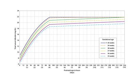 Image:Phototherapy Thresholds for Infants With No Hyperbilirubinemia Neurotoxicity Risk Factors ...