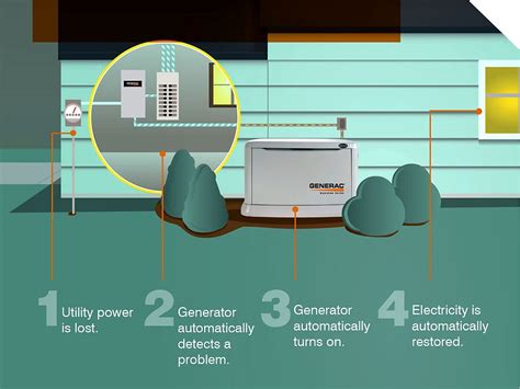 Generac Power System Setup 的图像结果