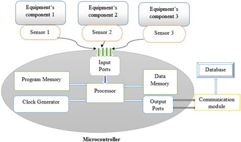 Predictive Maintenance (PdM) Structure Using Internet of Things (IoT ...