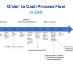 Image result for Flow Chart of O2C Process