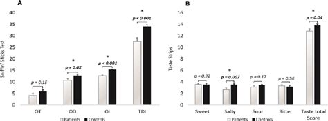 Image result for Taste Strips Test