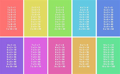 Tabel Perkalian 1-10, 1-100, Lengkap dengan Gambar dan Tips!