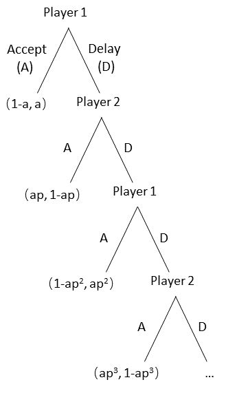 Extensive Form Game Normal Form 的图像结果