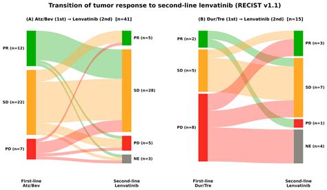 Efficacy of Second-Line Lenvatinib After Atezolizumab–Bevacizumab and ...