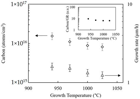 Connection between Carbon Incorporation and Growth Rate for GaN ...