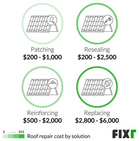 Roof Repair Price