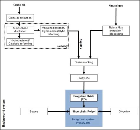 Process Data set: Short Chain Polyether Polyols (rigid); polymerisation ...