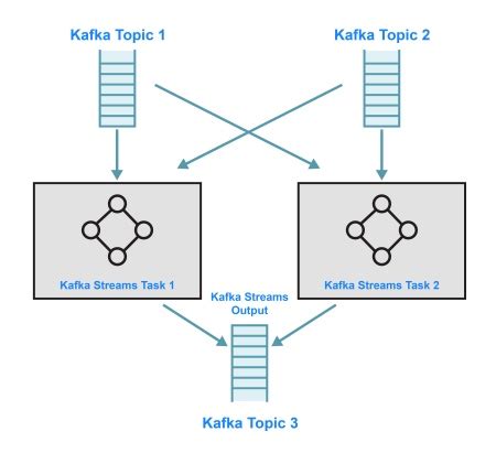 Image result for Kafka Streams Tutorial