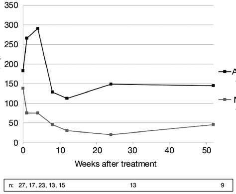 Image result for Coward Use Over Time Graph
