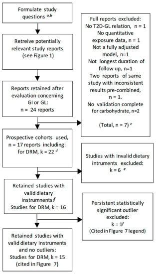 Dietary Glycemic Index and Load and the Risk of Type 2 Diabetes: A ...