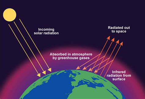 Heat Budget & The Atmosphere - Geography notes