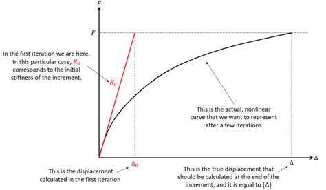 Image result for Newton-Raphson Method for Fea