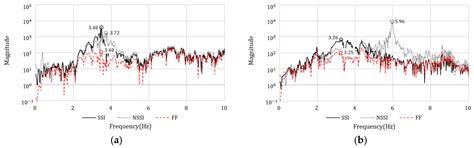 Effects of Structural Dynamic Characteristics on Soil–Structure ...