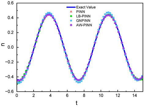 An Adaptive Weight Physics-Informed Neural Network for Vortex-Induced ...