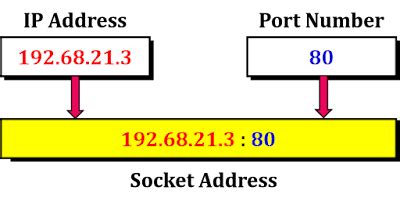 Image result for Socket Address in Computer Network