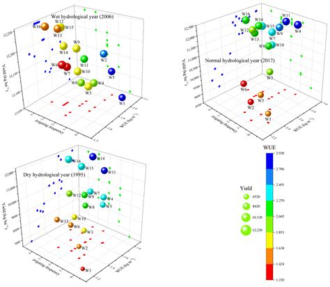 Research on the Optimal Water and Fertilizer Scheme for Maize in a ...