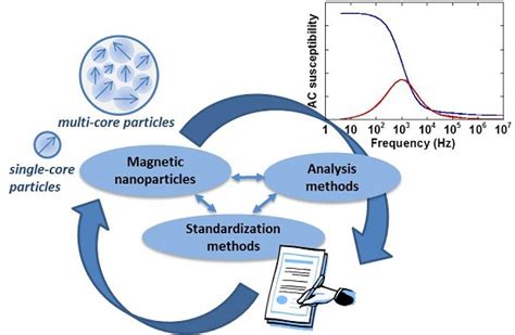 Classification of Magnetic Nanoparticle Systems—Synthesis ...