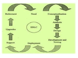 Image result for The Embedded Design Life Cycle