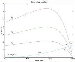 Speed Control of Induction Machines - Electrical Machines - Electrical