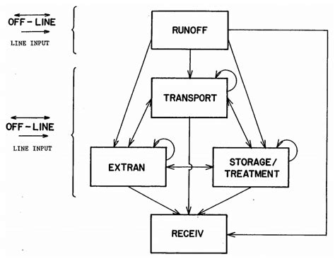 Image result for SWMM Flowchart