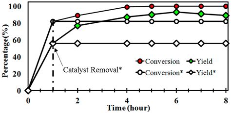 Formic Acid as a Hydrogen Source for the Additive-Free Reduction of ...