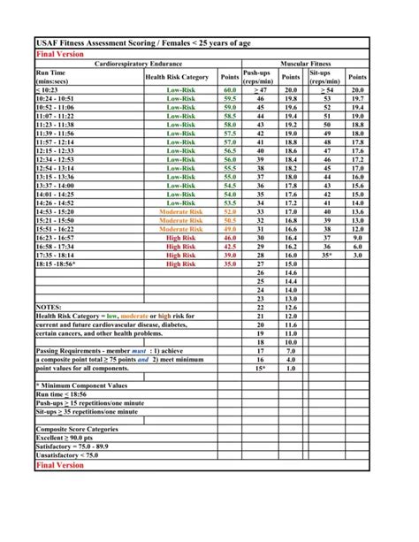 New Air Force PT Test Standards Scoring Chart 2024 & 2025 | USAF Scores