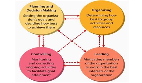 Image result for Basic Management Function Diagram