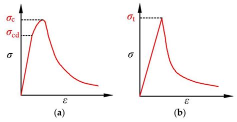A Dynamic Coupled Elastoplastic Damage Model for Rock-like Materials ...