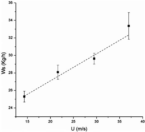 Image result for Flow Rate of Solids