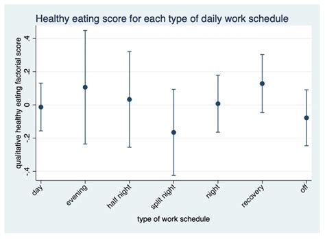 Energy, Nutrient and Food Intakes of Male Shift Workers Vary According ...