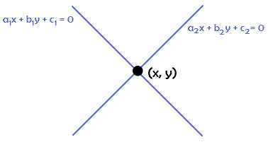 Image result for Point of Intersection Math