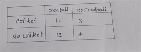the table below shows the information about boys in year 5 who play in ...