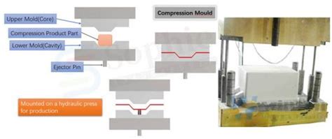 Compression Molding Process Flow Chart 的图像结果