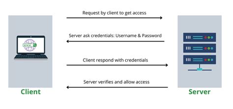 Image result for HTTP Authentication