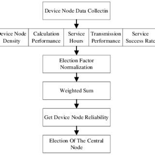 Election Process Flow Chart 的图像结果